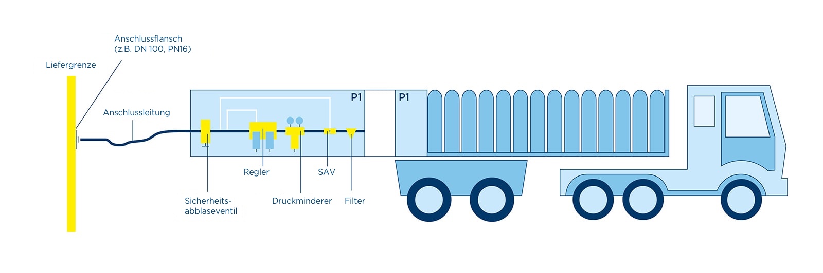 Illustration der mobilen Erdgasversorgung